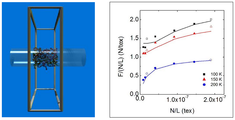 Figure: (Left) Side view of a 30×C150 PE nanofiber with the frame of the simulation cell and a cylinder corresponding to the approximate fiber diameter and orientation rendered for clarity. (Right) Dependence of F/(N/L) (which is proportional to fiber specific modulus) on fiber parameter N/L (N is the number of atoms in the simulation box, L is the length of the simulation box) at three different temperatures and at a strain rate of 2.5×108s-1. 